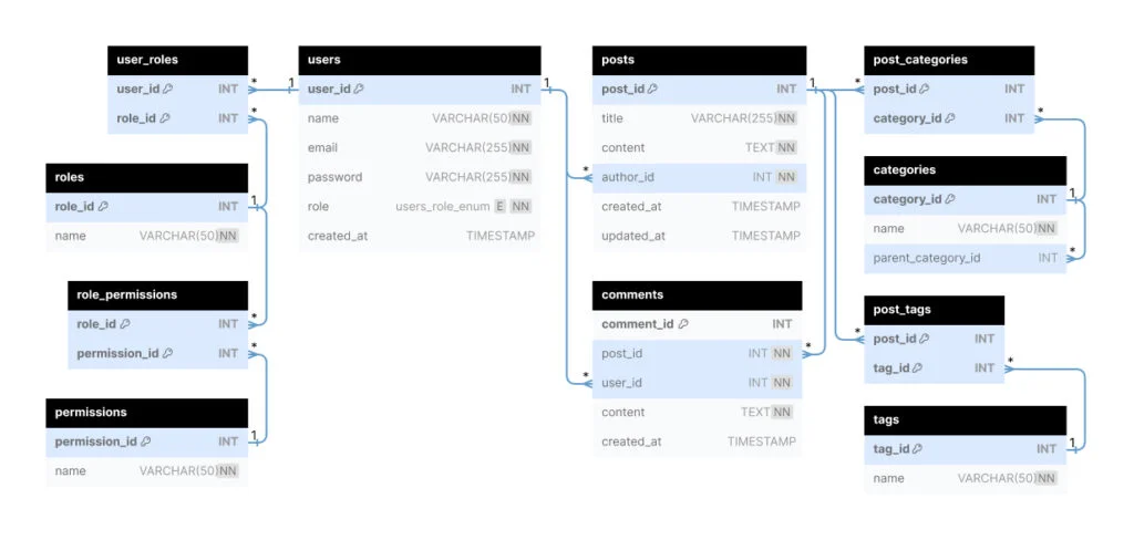 MySQL RDBMS & a sample database Entity Relationship Diagram